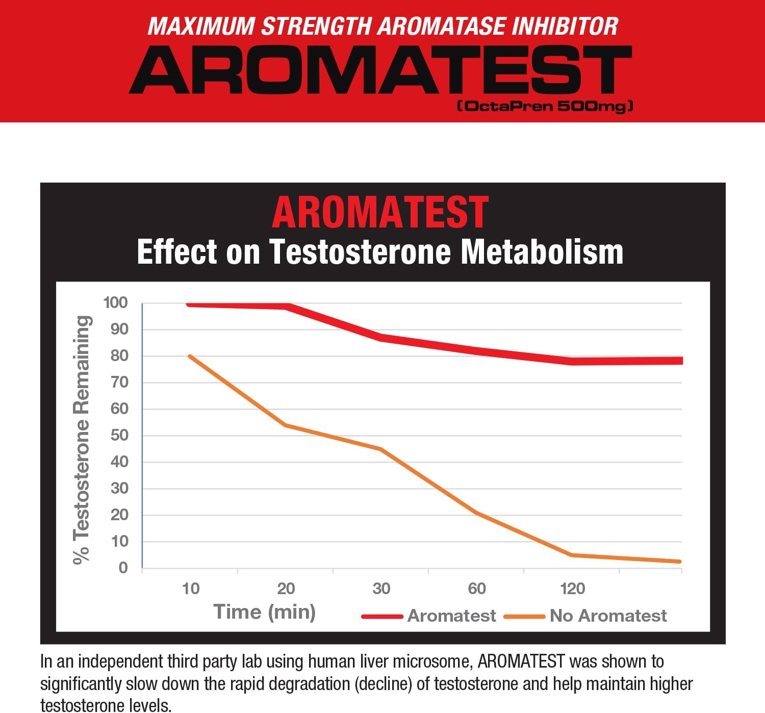 MuscleMeds AROMATEST Testosterone Booster & Aromatase Inhibitor, Lowers Estrogen, Supports Muscle Building & Strength, Anti-Aging Hormone Replacement for Men, 30 Liquid caps - DragonVitality