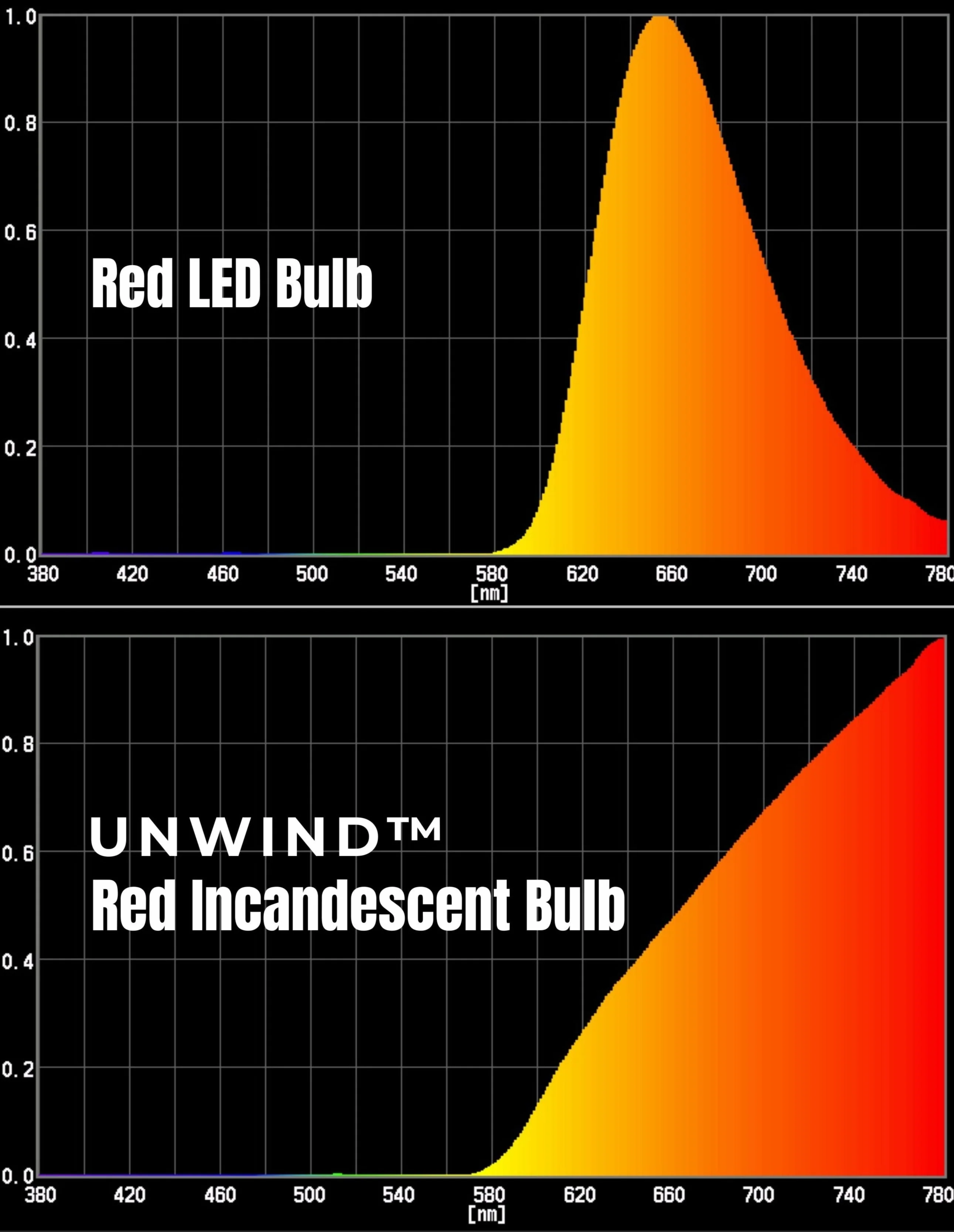Chromalux® Unwind™ Red Incandescent Light Bulb For Sleep