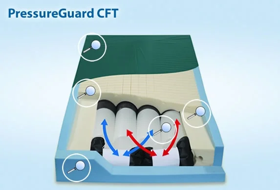 PressureGuard CFT Mattress - 75