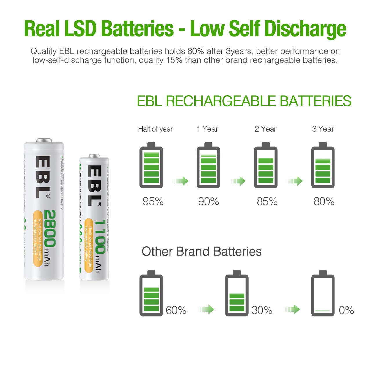 EBL AA Rechargeable Batteries 2800mAh (4 Pack) and AAA Rechargeable Batteries 1100mAh (4 Pack), 1.2V Ni-Mh Batteries Combo