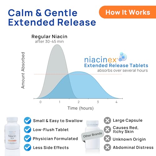 Niacin 500mg Extended Time Release Tablets Minimal to No-Flush, Vitamin B3 Supplement - Cholesterol Balance, Nicotinic Acid - Vegan, cGMP, made in The USA (1 Pack)