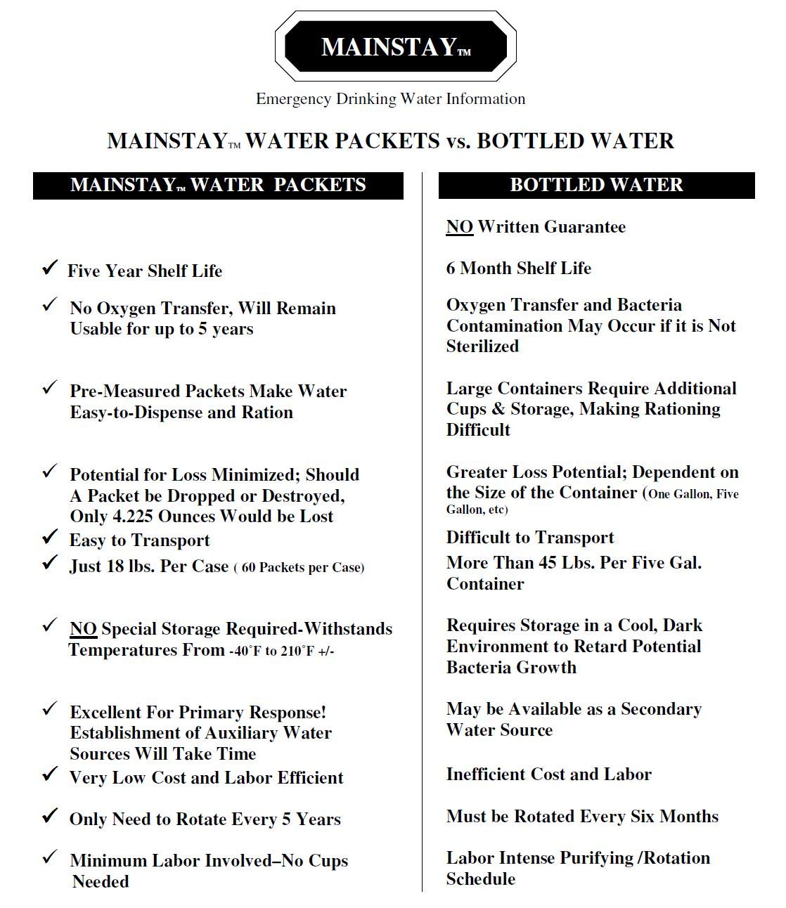 Mainstay Emergency Water Pouch for Disaster or Survival, 6 Day Ration, 12 packs, 4.225 fl oz (125 ml) Each