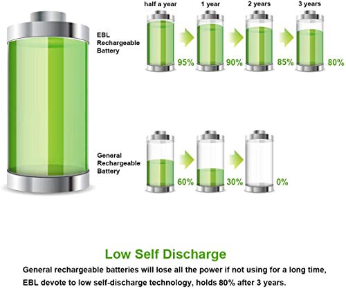 EBL Rechargeable AA Batteries with LCD Battery Charger, 8 Pack of 2800mAh High Capacity Ni-MH AA Rechargeable Battery and Smart Independent Solt Battery Charger