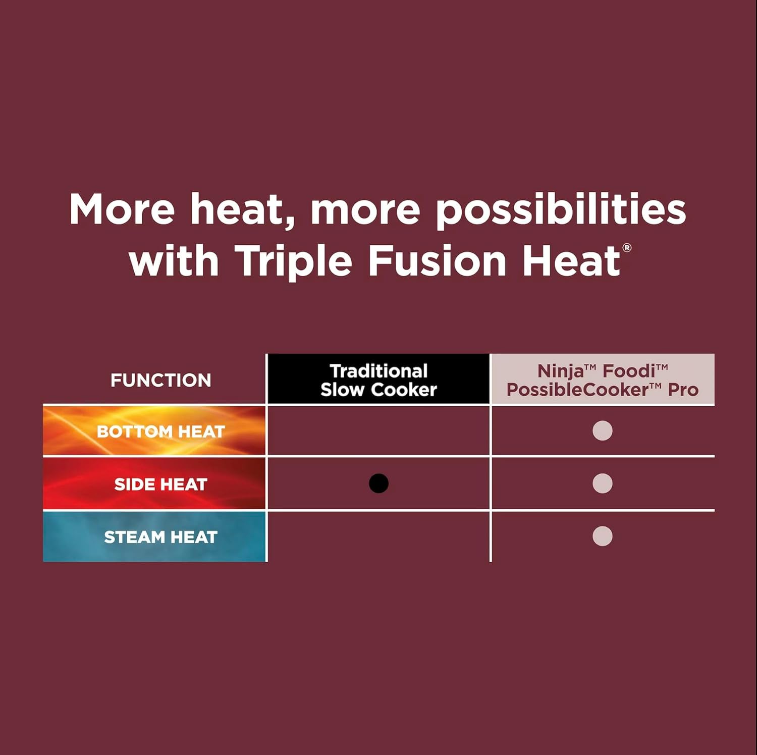 Ninja Foodi Possible Cooker 8.5qt Multi-Cooker, Cherry Red, MC1000WM, LARGE