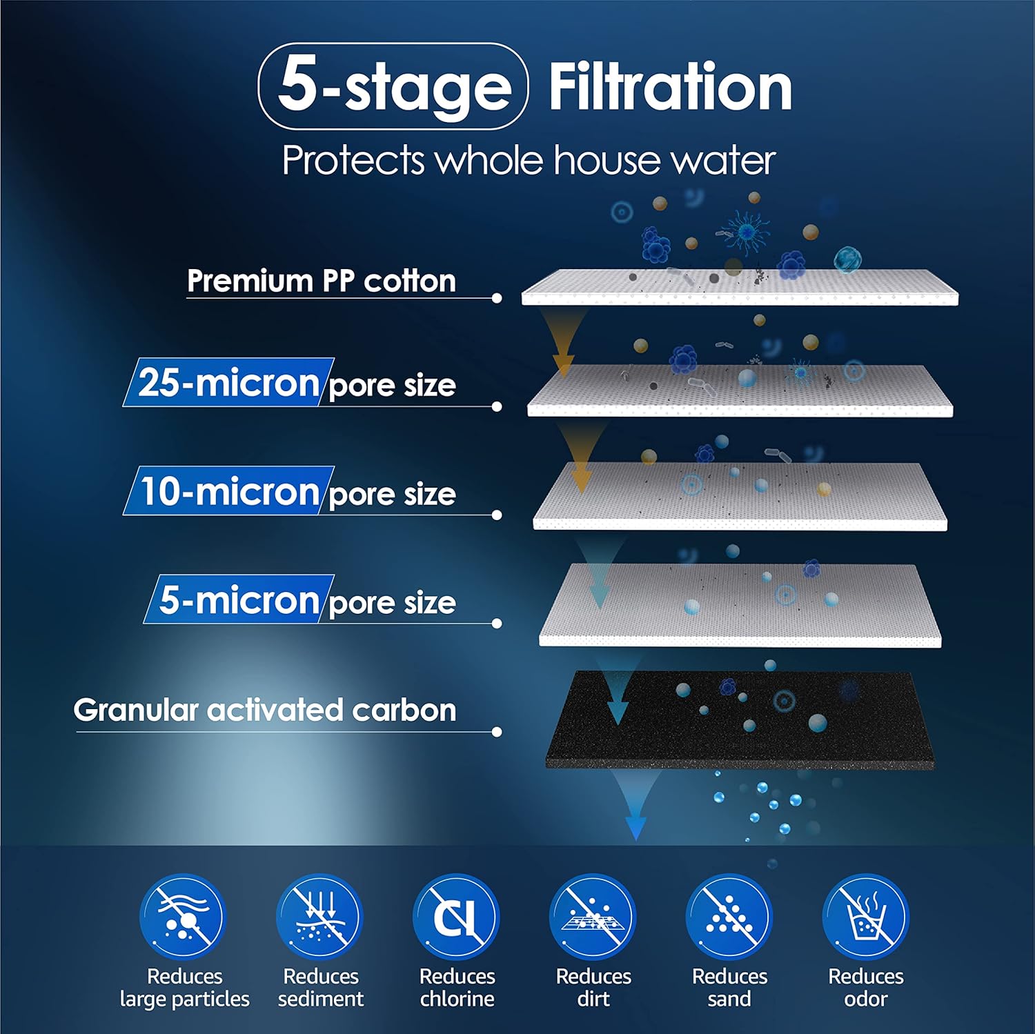 Waterdrop Whole House Water Filter System, with Carbon Filter and Sediment Filter, 5-stage filtration, Highly Reduce Lead, Chlorine, Odor and Taste, 2-Stage 5 Micron WD-WHF21-PG, 1