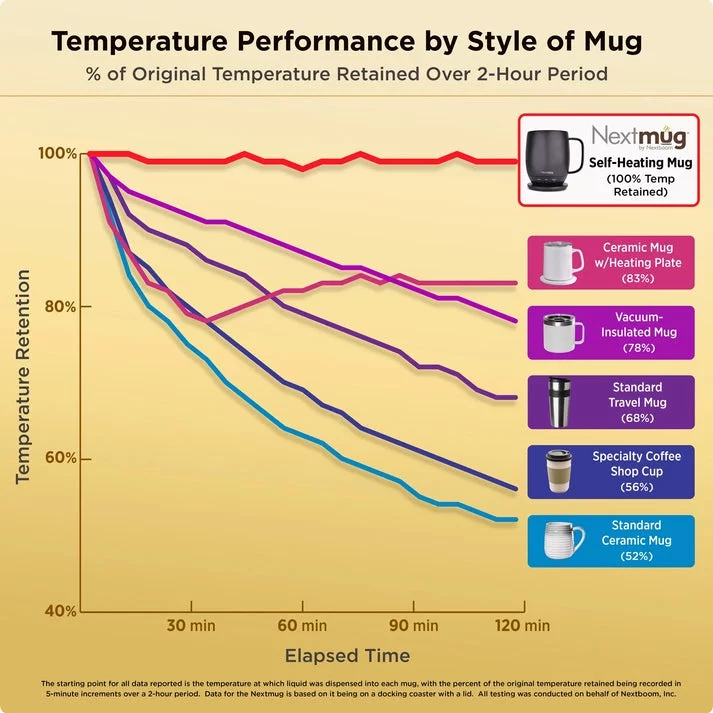 Nextmug by Nextboom - Temperature-Controlled, Self-Heating Coffee Mug (Black - 14 oz.)