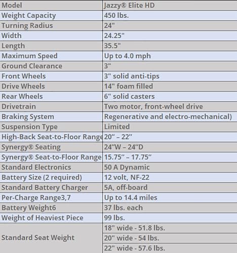 Pride Jazzy Elite HD Power Wheelchair, 450 Lbs. Weight Capacity, with 5-Year Extended Warr (Red, 22