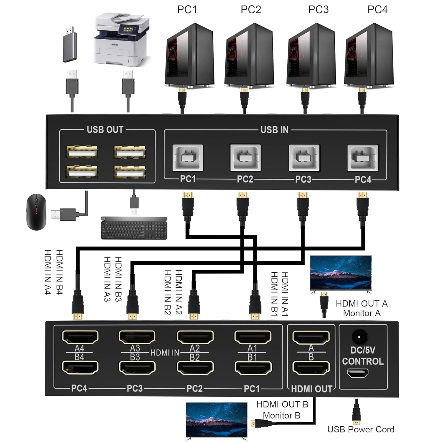 Dual Monitor KVM Switch HDMI 4 Port Extended Display 4K@60Hz KVM Switch 2 Monitors 4 Computers KVM Switch HDMI 4 in 2 Out PC Monitor Keyboard Mouse Switcher with 4 USB Cables USB Power Cord Controller