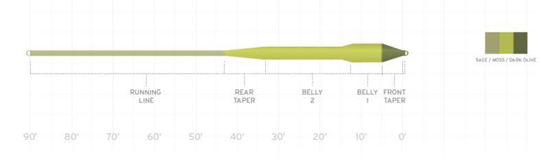 Scientific Anglers Amplitude Smooth Titan Long Fly Line