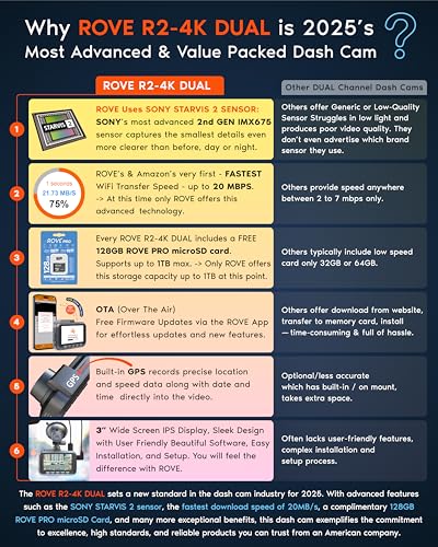 ROVE R2-4K DUAL Dash Cam Front and Rear, STARVIS 2 Sensor, FREE 128GB Card Included, 5G WiFi - up to 20MB/s Fastest Download Speed with App, 4K 2160P/FHD Dash Camera for Cars, 3