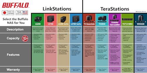 BUFFALO TeraStation 3230DN 2-Bay 4TB (2x2TB) Desktop Small-Med Business NAS w/Hard Drives Included