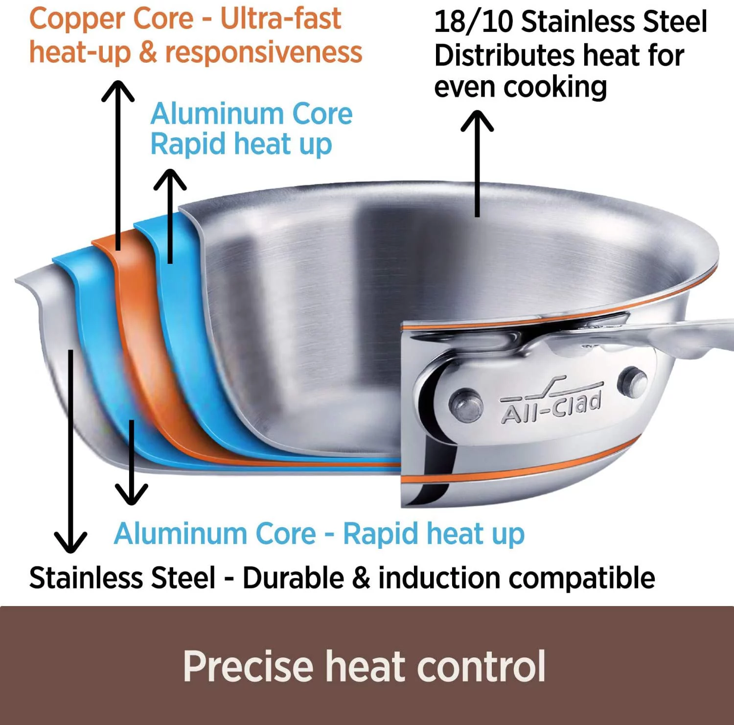 en Copper Core 5-Ply Stainless Steel Cookware Set 14 Piece Induction Oven Broil Safe 600F Pots and Pans