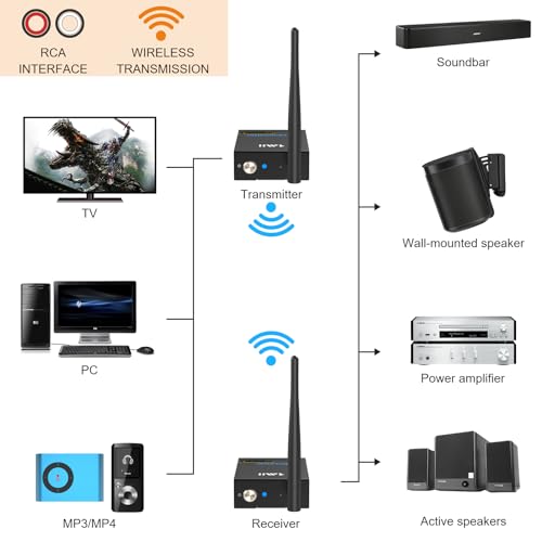 1Mii 2.4Ghz Wireless Audio Transmitter Receiver for TV, 320ft Long Range 20ms Low Delay HiFi Audio, Wireless Adapter Kit for Subwoofer/Powered Speaker/Stereo/Soundbar, RCA(3.5mm AUX) Out/Input