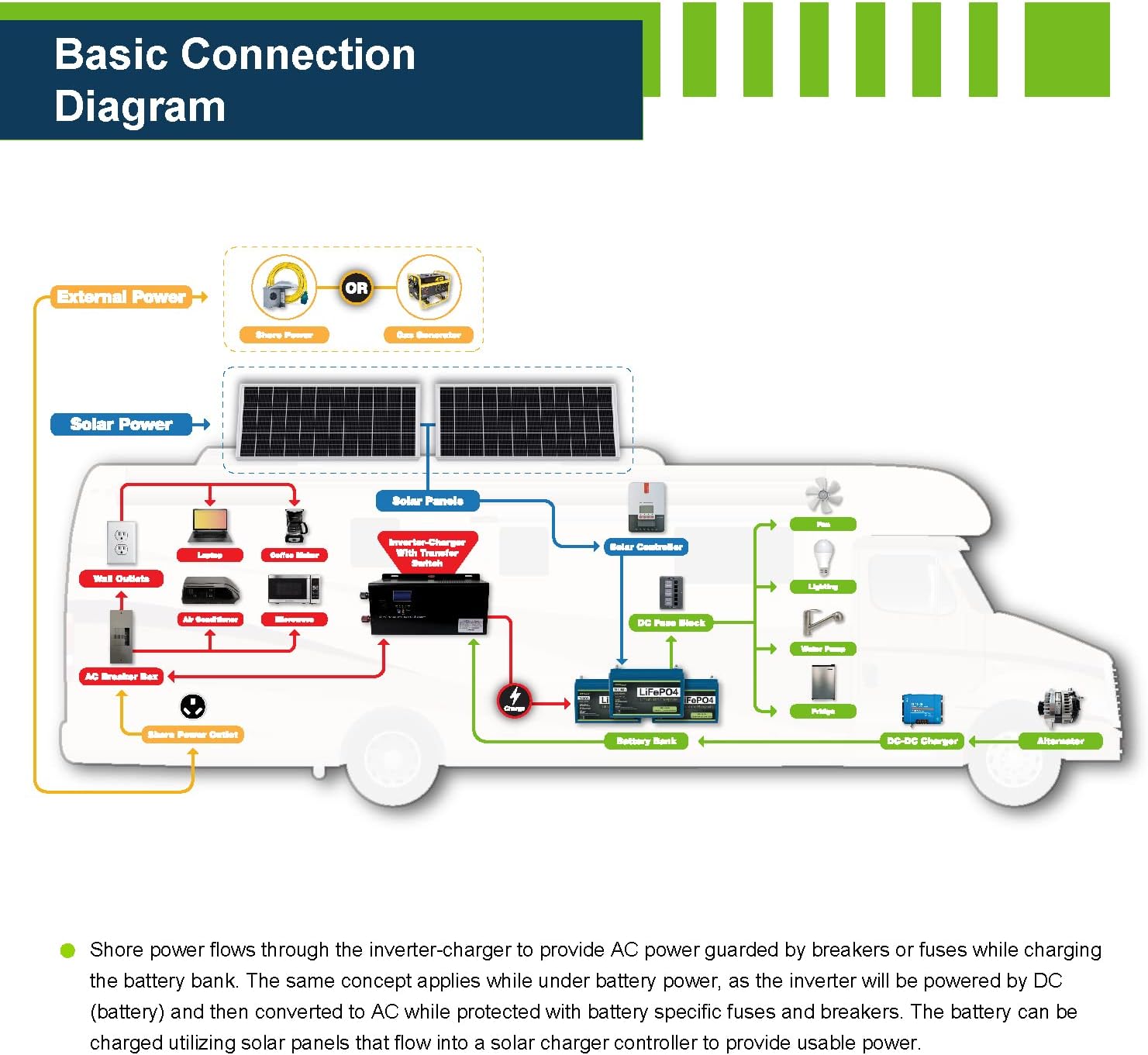 ExpertPower 2.5KWH 12V Solar Power Kit | LiFePO4 12V 100Ah, 400W Mono Solar Panels, 30A MPPT Solar Charge Controller, 3KW Pure Sine Wave Inverter Charger | RV, Trailer, Camper, Marine, Off Grid