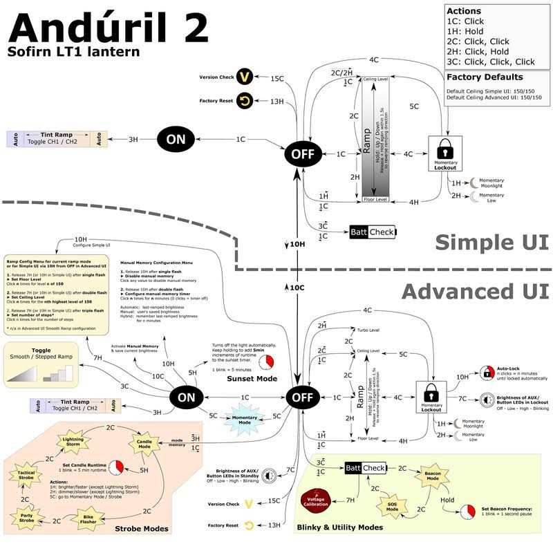Sofirn BLF LT1 Camping Lantern Rechargeable Led Lantern with 8X LH351D Led - Sports Supplies Online Store