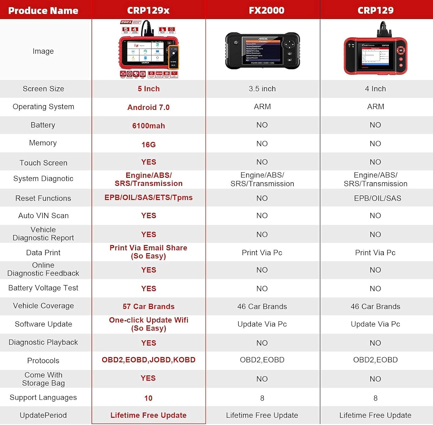 LAUNCH CRP129X OBD2 Scanner, LAUNCH Scan Tool 2022 Elite, Car Scanner for Engine at ABS SRS with Oil/EPB/SAS/TPMS/Throttle Body Reset, Automotive Code Readers with TPMS Gift, Lifetime Free Update