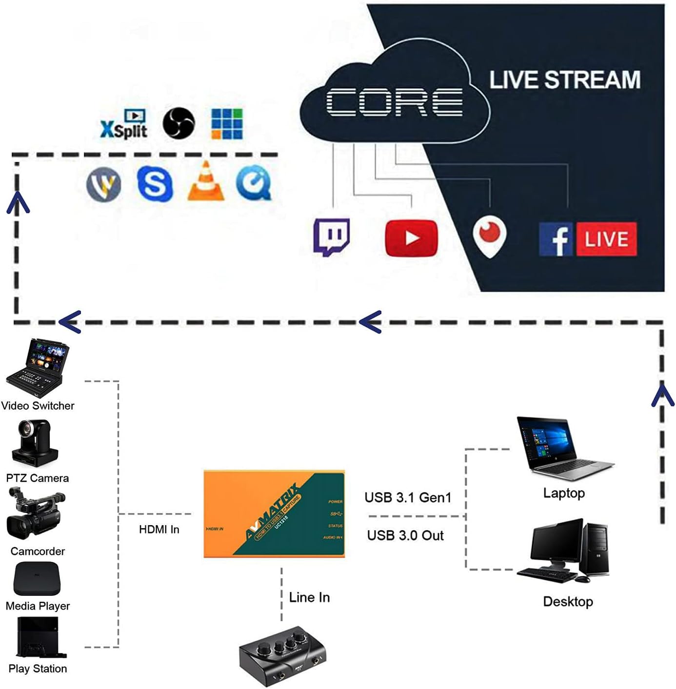 AVMATRIX Video Capture Card HDMI to USB 3.0 4K HD60 Device Game HDMI to Gen1 Capture cam Link 4k Card 1080p 60fps Live Streaming (UC1218WW)