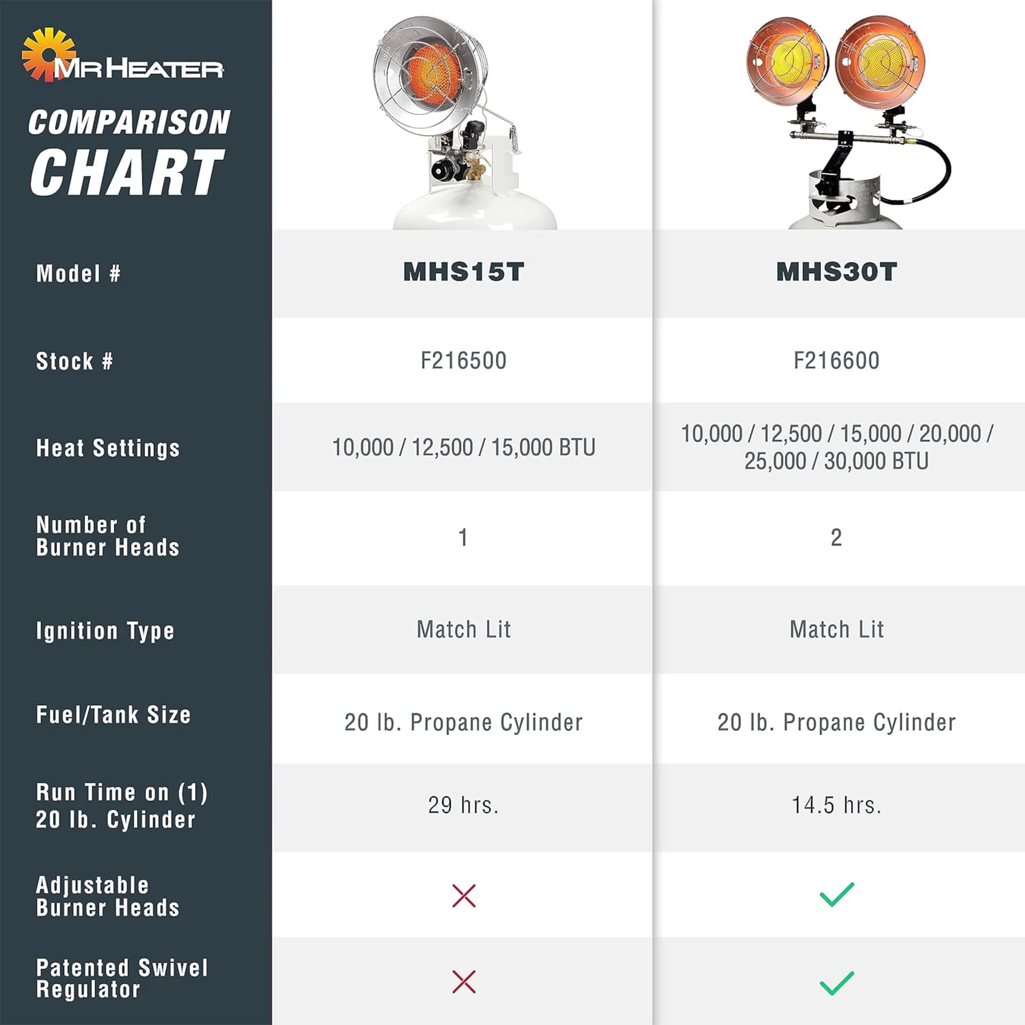 Mr. Heater 30,000 BTU 2 Burner Propane Tank Top Heater with Auto Shut Off
