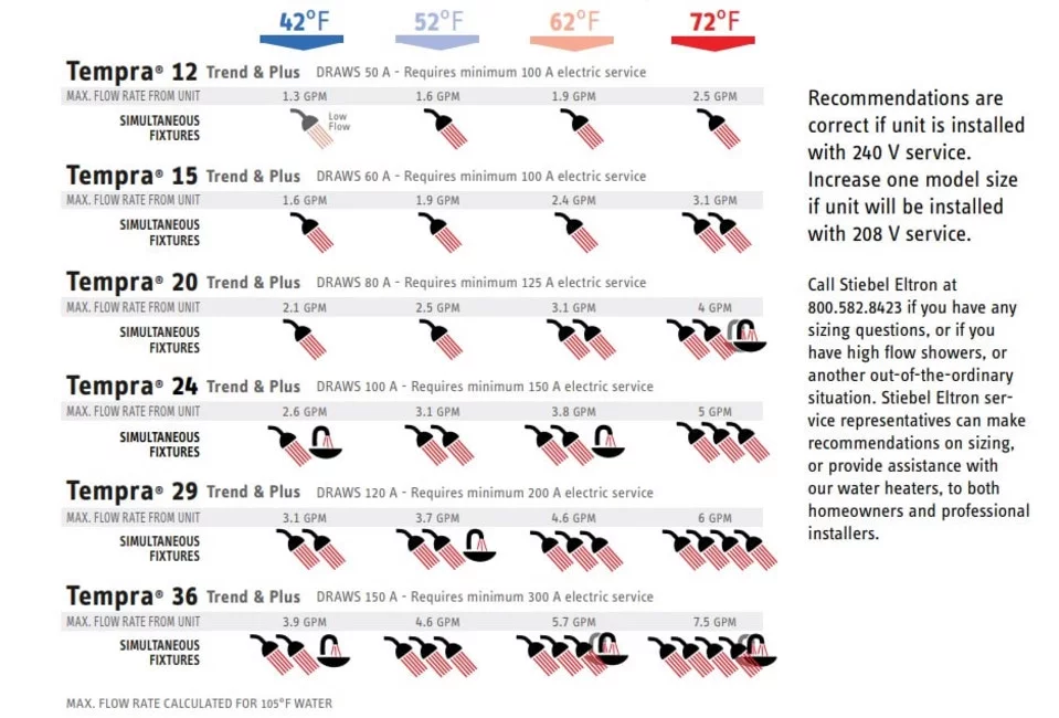 Stiebel Eltron Electric Tankless Water Heater,1 gpm  239222