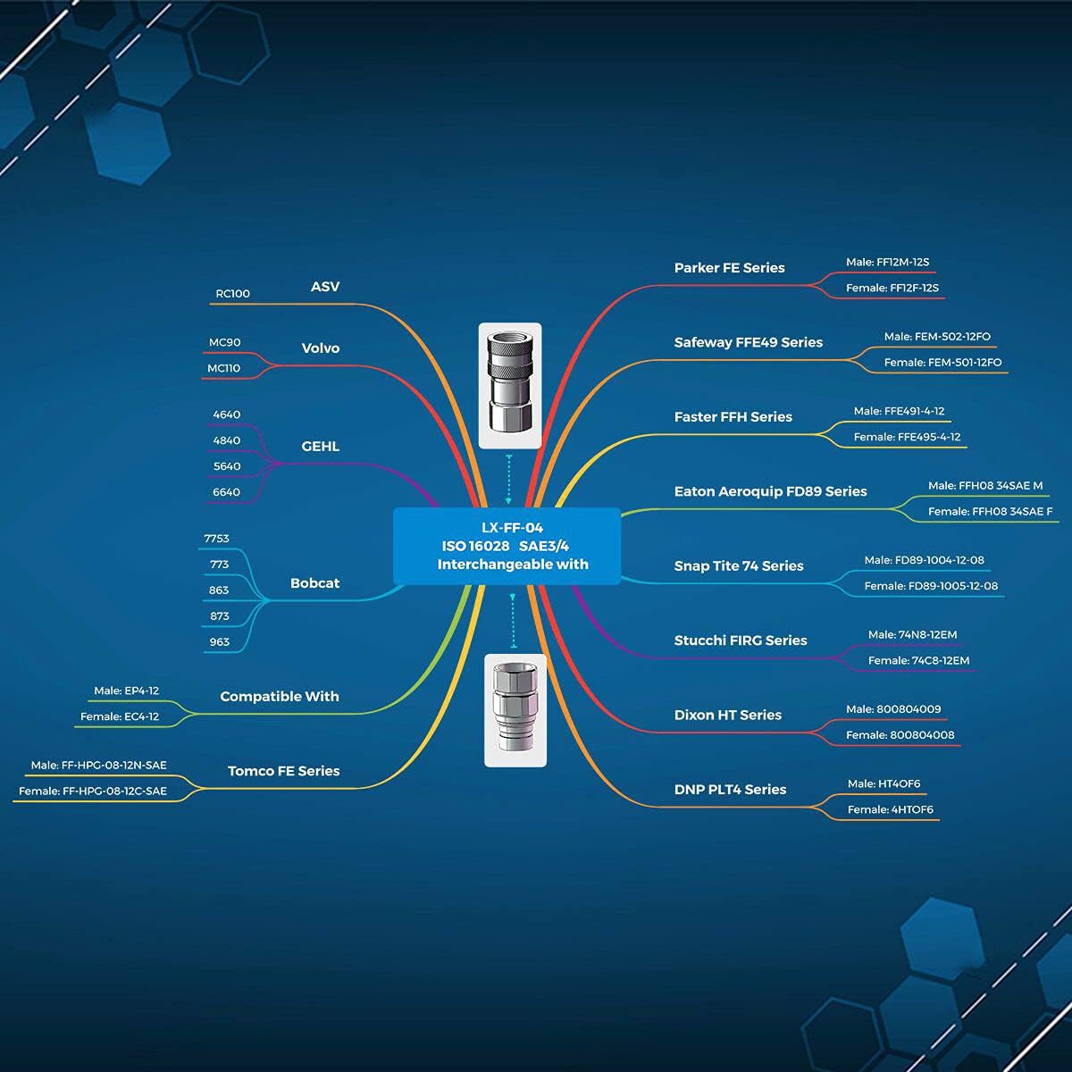 3/4'' SAE-12 UNF1-1/16 Skid Steer Flat Face Hydraulic Quick Connect Coupling/Coupler, 1/2 Body W/Dust Cap Pack of 2