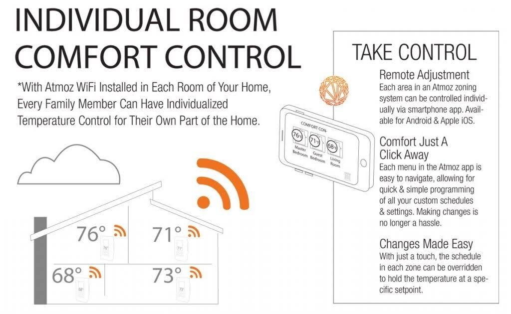 King Electric ATMOZ2-240-WIFI 240V WiFi Double Pole Thermostat,White - 16A